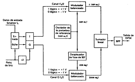 Modulaci N Digital Fsk Psk Qam