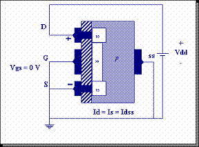 El MOSFET canal n consiste en un sustrato semiconductor tipo p levemente dopado