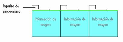 La etapa de sincronismo selecciona sólo los impulsos, rechazando la información de imagen.