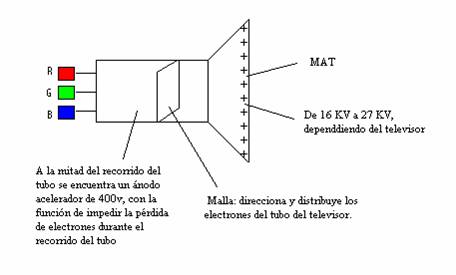 tensiones características del cuello del tubo