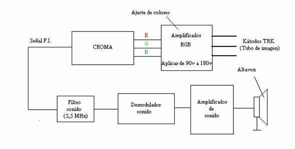 La croma procesa la señal y nos proporciona el nivel de contraste, brillo y color de la señal