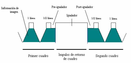 impulsos de desfase para la exploración entrelazada