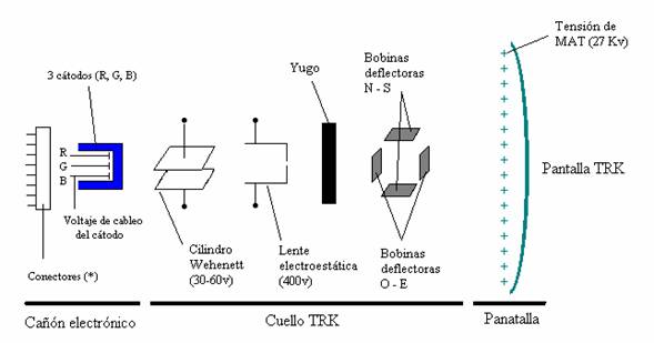 Tubo de rayos catódicos TRK