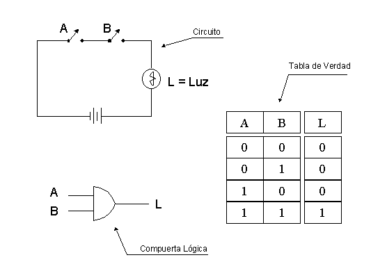 Tabla de la verdad