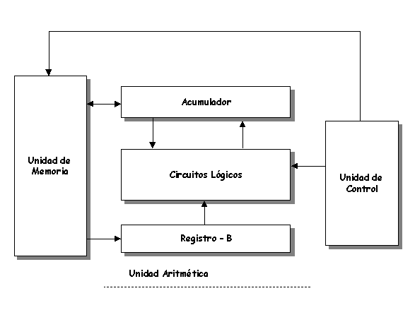 unidad aritmética