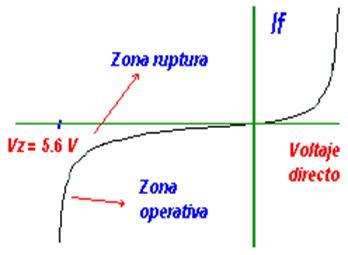 potencia nominal Pz que puede disipar el zener